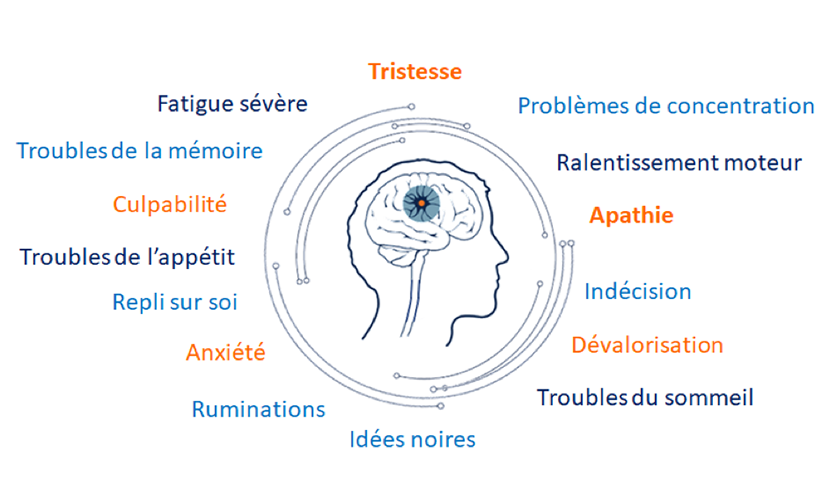 Qu'est ce que la dépression ?